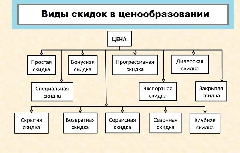 Виды скидок. Классификация скидок. Виды скдос. Виды скидок схема.