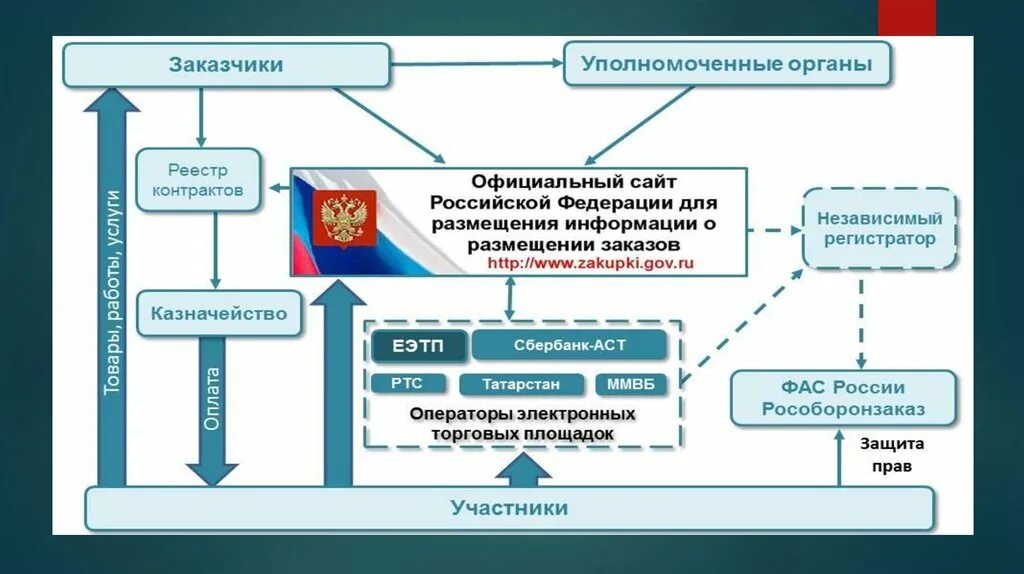 Заказчики уполномоченные органы специализированные организации. Контрактная система в Японии. Федеральная контрактная система схема. Принципы контрактной системы. Схема управление архивами Российской Федерации.