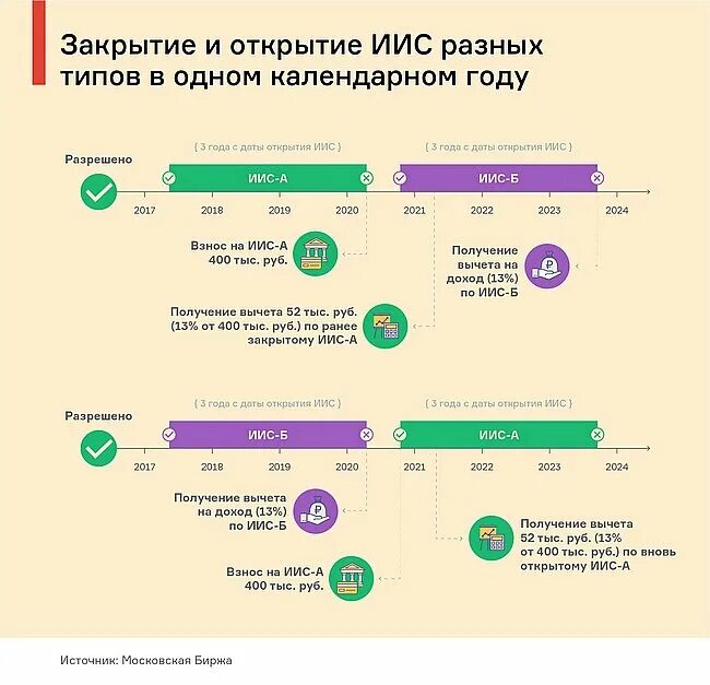 Сколько открывают иис. Открытие индивидуального инвестиционного счета. Инвестиционный налоговый вычет. Вычет по ИИС. Схема получения вычета по ИИС.