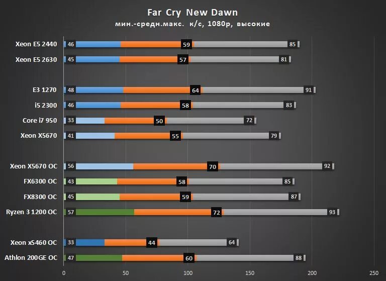 Сравнение процессоров xeon e5. Лучшие процессоры Xeon для игр. Тесты процессоров в играх. Процессоры Xeon e5 таблица по мощности. Процессор для игр 2021.