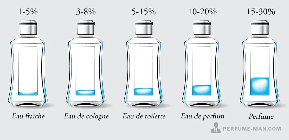 Туалетная вода и духи в чем отличие. Концентрация духи туалетная вода. Концентрация духов. Концентрация Parfum. Eau de Parfum и Eau de Toilette разница.