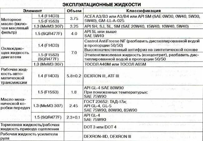 Заправочные емкости Шевроле Ланос 1.5. ЗАЗ шанс 1.5 масло в двигатель. Объем масла Ланос 1.5. Заправочные емкости Сенс 1.3.