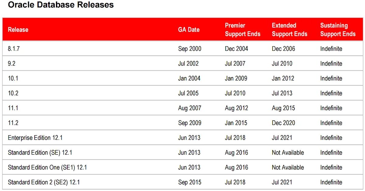 Oracle 19. Oracle database Enterprise Edition. Oracle database 12. Oracle версии. Extended support