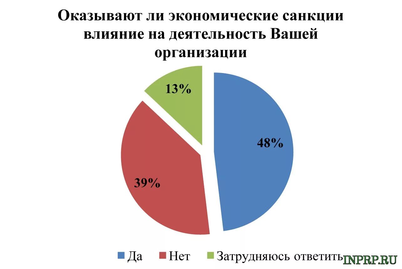 Как санкции повлияли на экономику. Экономические санкции. Влияние санкций на экономику. Влияние санкций на российскую экономику. Влияние санкций на деятельность предприятий.