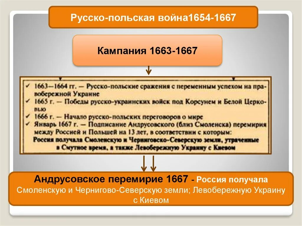 Основные события русско польской войны