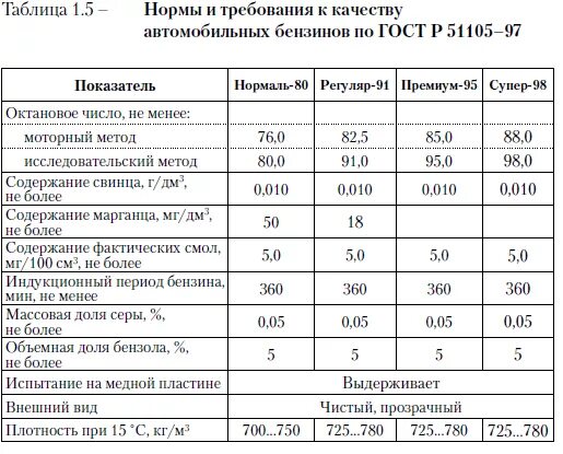 Сколько в кг бензина. Удельная масса бензина АИ-92. Плотность 95 бензина ГОСТ. Коэффициент плотности бензина АИ-92. Плотность бензинов АИ-92 АИ-95.