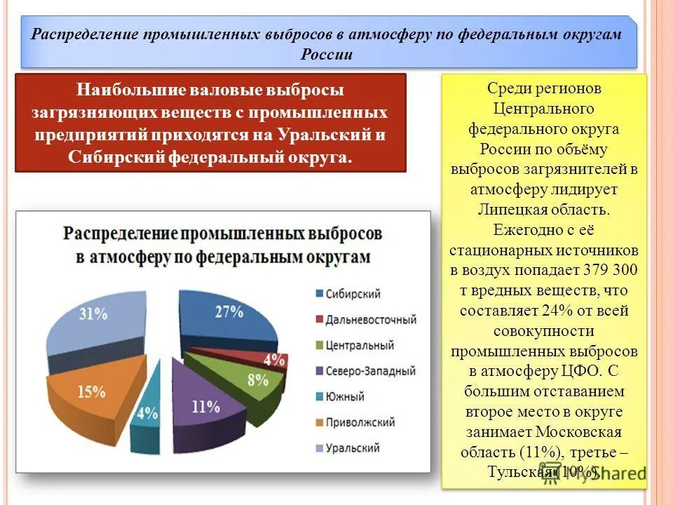 Статистика выбросов вредных веществ в атмосферу. Статистика загрязнения автотранспортом. На каком месте красноярск по загрязнению. Выбросы в распределении. Объемы выбросов парниковых газов.