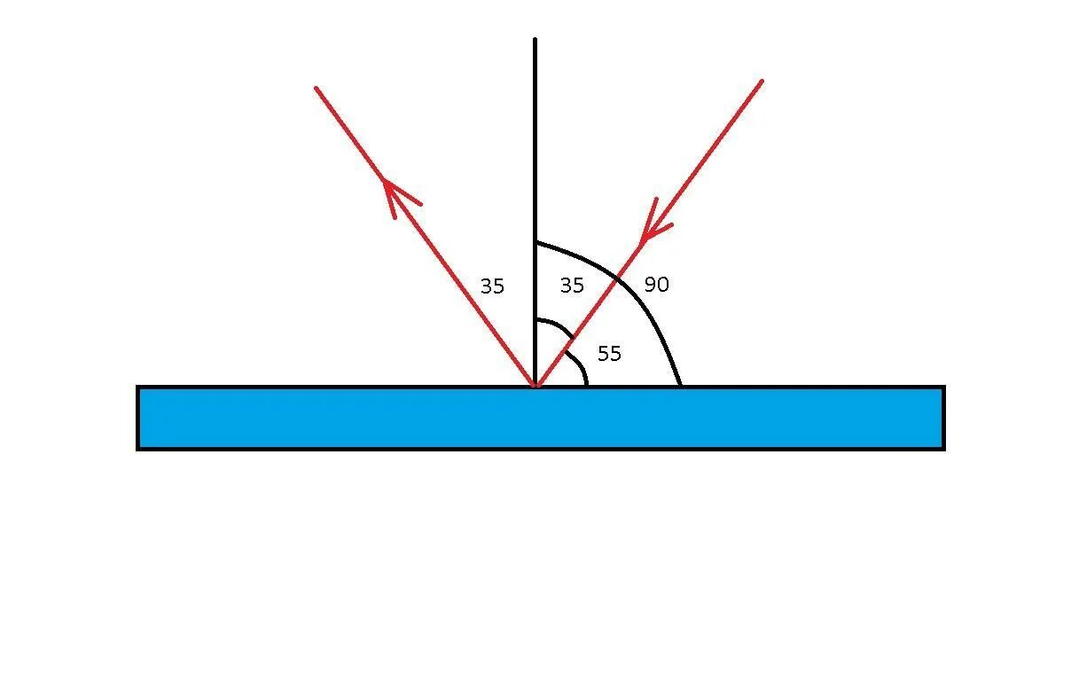 Какой угол на рисунке является углом отражения. Угловая высота солнца над горизонтом. Угол падения луча под 90. Угол 50 градусов. Луч падает под углом в 90 градусов.