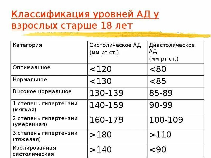 Гипертония стадии и степени. Ад степени гипертонической болезни. Гипертензия 1 степени /мягкая артериальная гипертензия/. Ад при гипертонической болезни 3 степени. Ад при гипертонии 2 стадии.