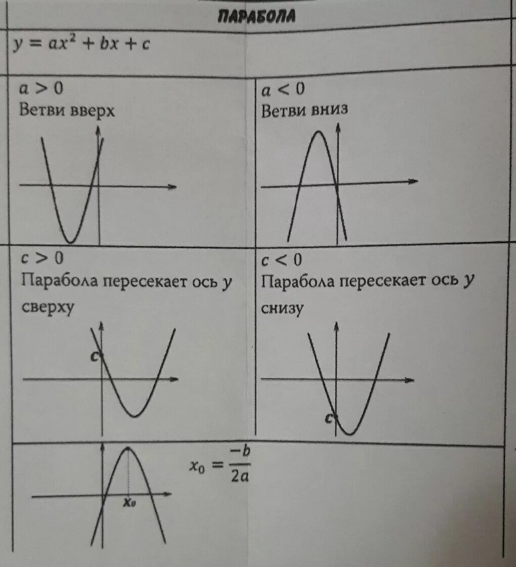 Смещение Графика функции параболы. Сдвиг Графика функции параболы. Парабола график функции. График параболы ветви вниз.