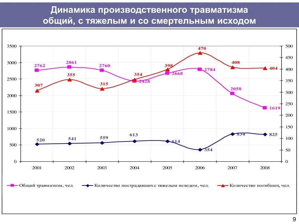 Изменении промышленных данных. Динамика производственного травматизма график. Динамика показателей производственного травматизма 2020. Динамика показателей производственного травматизма 2021. Динамика производственного травматизма в России.