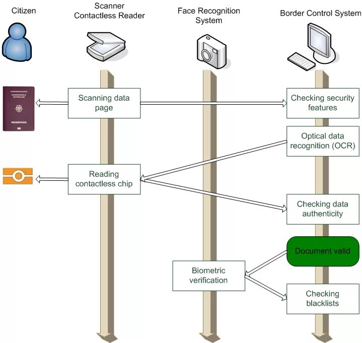 Systems википедия. Биометрические системы аутентификации. Automated border Control System. Схема работы биометрической СКУД. Мониторинг сканирование.