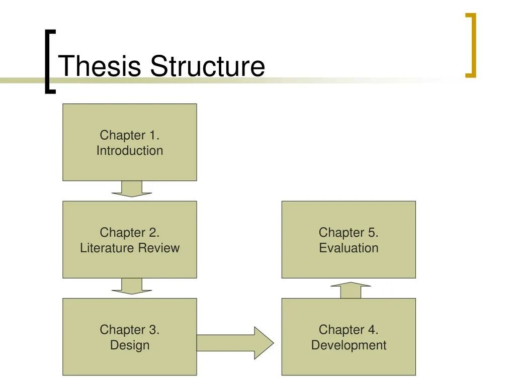 Master thesis. Structure of thesis. PHD thesis structure. Master's thesis. Structure of Introduction.