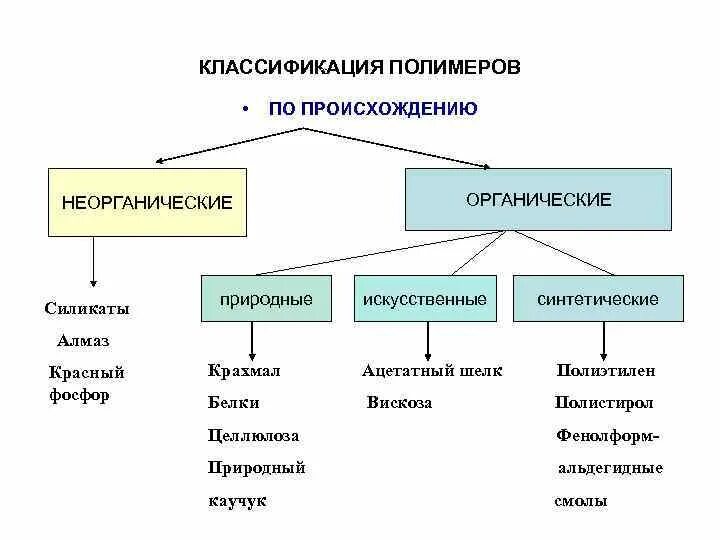 Классификация органических полимеров