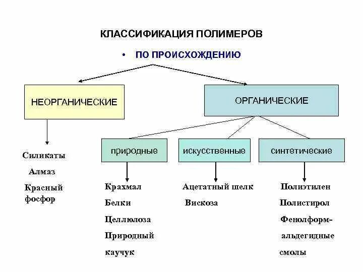 Классификация неорганических полимеров