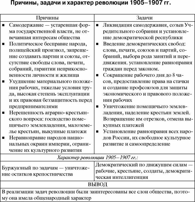 Причины и цели революции. Задачи революции 1905-1907 таблица. Цели и задачи революции 1905-1907. Революция 1905-1907 таблица. Характер первой революции 1905-1907.