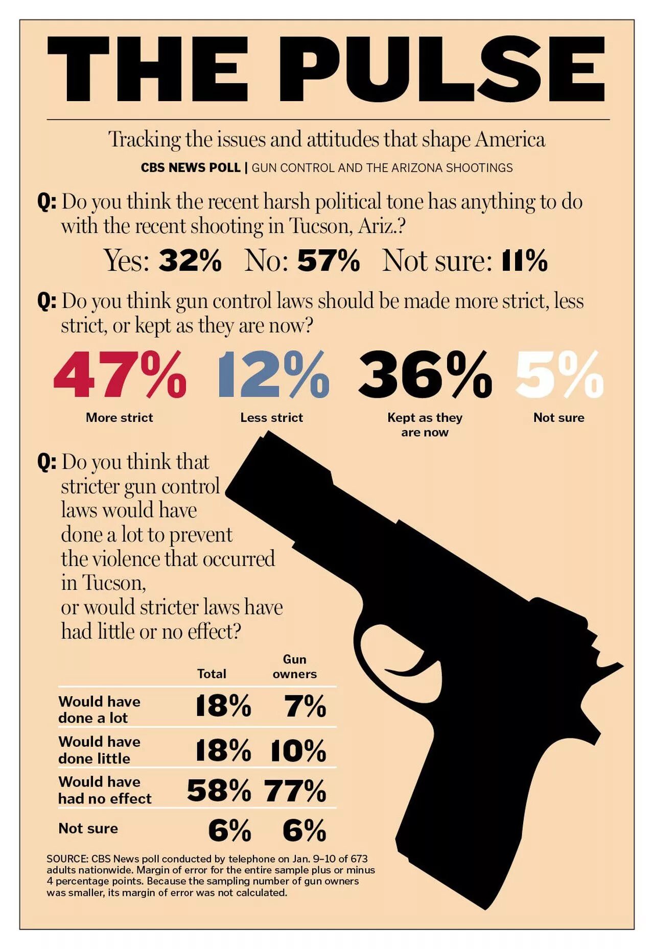 Gun Control. USA Gun Laws. Pulse Gun. Us Gun Control. Control law