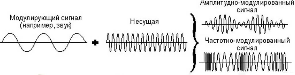 Амплитудная модуляция схема. Амплитудная и частотная модуляция в радиосвязи. Амплитудная модуляция сигнала схема. Частота амплитудной модуляции.