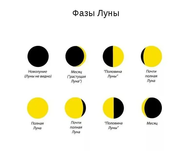 Фазы луны виды. Что такое фазы луны нарисуйте схему. фазы луны в картинках 4 фазы. фазы луны схема фаз. название фаз луны таблица.