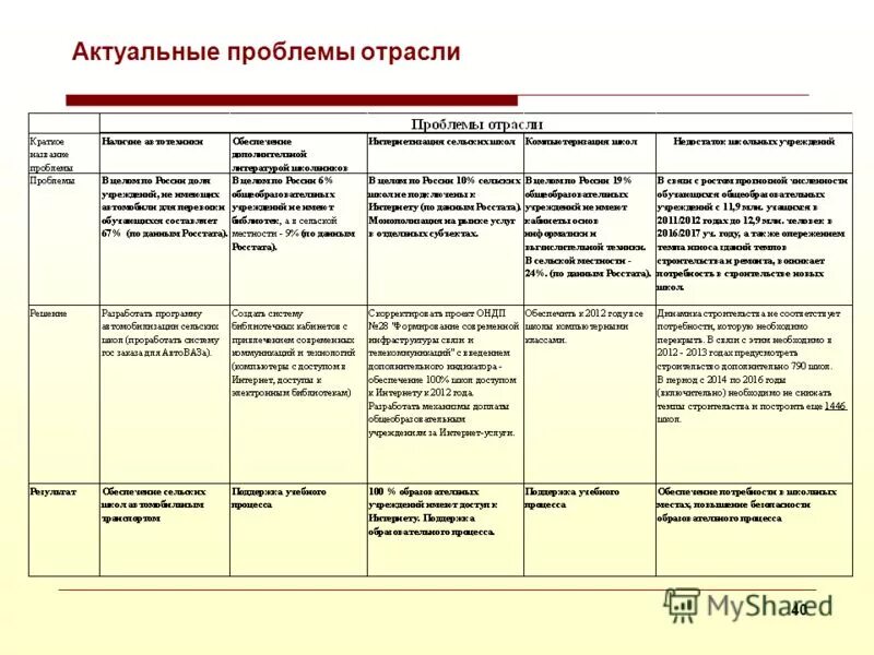 актуальные проблемы отрасли