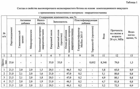 Плотность бетона в кг м3