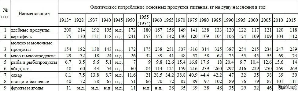 Душу населения и по основным