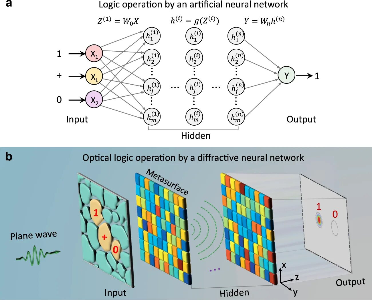 Оптимизация нейронных сетей. Optical Logic Gates. Иллюстрации нейросети. Logic Operations. Разделить музыку нейросеть