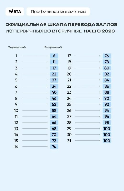 Егэ по математике профиль 2023. Баллы по математике егэ 2022. Шкала перевода егэ математика профиль. Шкала переводов профильная математика 2023. Баллы егэ по математике база 2023.
