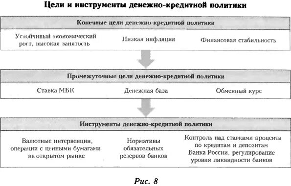 Цели кредитно денежной политики центрального банка. Цели и принципы денежно-кредитной политики банка России. Принципы денежно-кредитной политики ЦБ РФ. Денежно-кредитная политика банка России цели. Конечные цели денежно-кредитной политики.