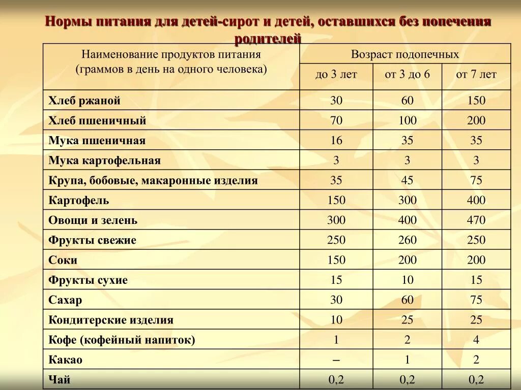 Норма дол. Нормы питания детской смесью. Нормативы питания детей. Нормы продуктов питания. Нормы питания дошкольников.