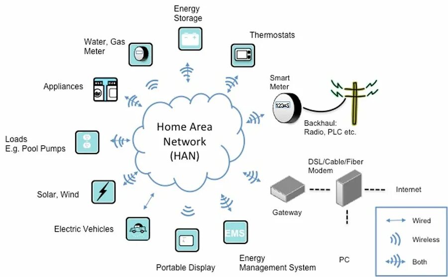 Zigbee работает без интернета. Zigbee bluetooth схема. zigbee bluetooth схема сетей. беспроводные сети умный дом zigbee. электрическая принципиальная схема zigbee wifi.