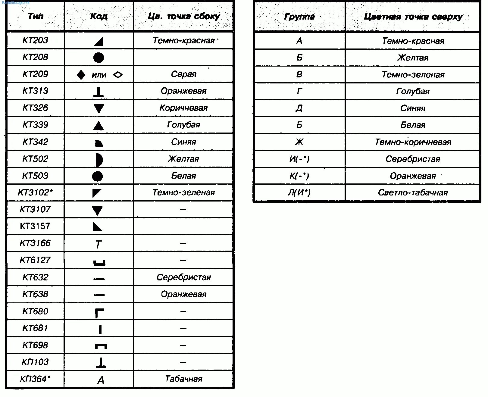 Транзисторы маркировка характеристики. Цветовая маркировка транзисторов кт814-817. цветовая и кодовая маркировка отечественных транзисторов. расшифровка кодовых обозначений транзисторов. таблица маркировки биполярных транзисторов.
