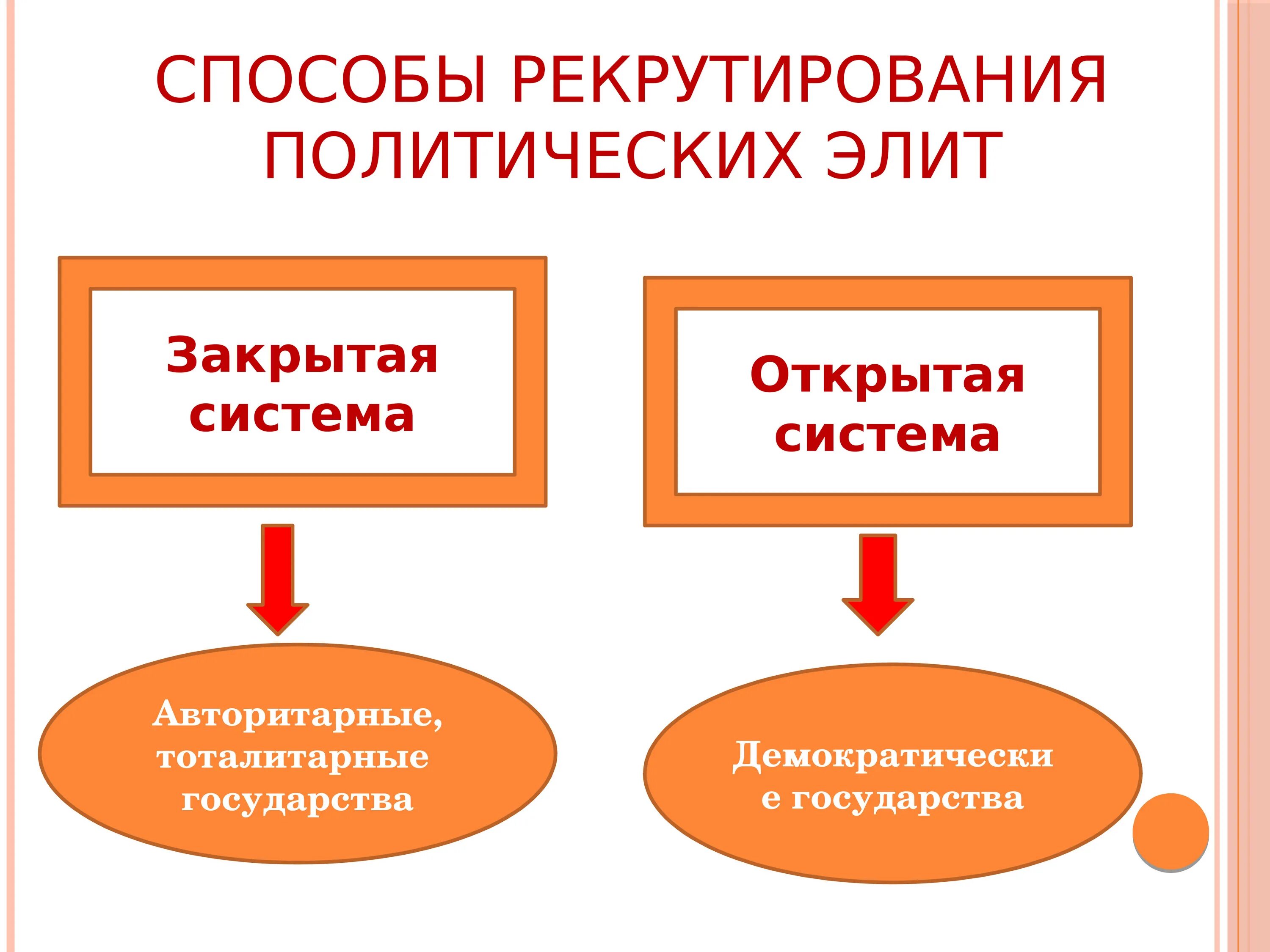 Закрытые и открытые модели. Закрытая система рекрутирования политических Элит. Способы рекрутирования политических Элит. Способы реарутирование политической элиты. Способы рекрутирования.