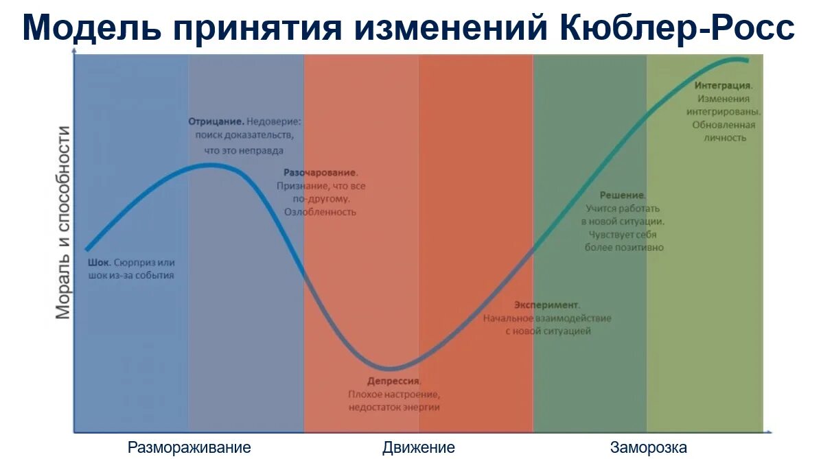 Э рос. Элизабет Кюблер-Росс модель принятия изменений. Кривая изменений Элизабет Кюблер Росс. Модель Кюблер Росс 5 стадий. Модель Элизабет Кюблер-Росс «пять стадий принятия».