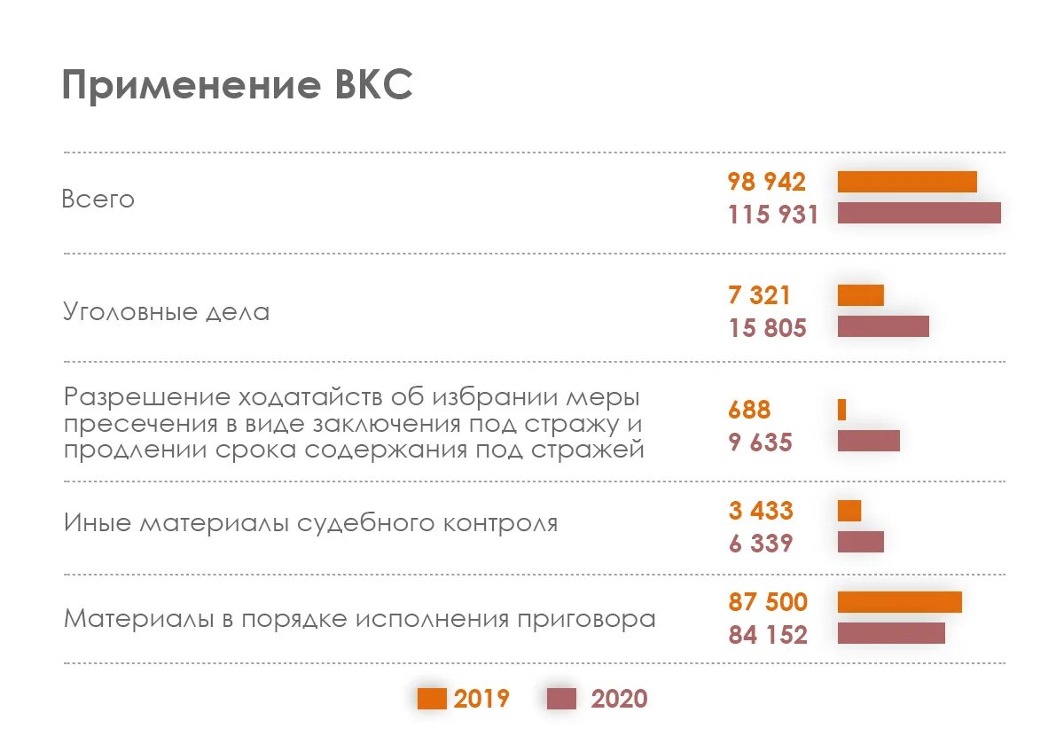 Выплата вкс. График ВКС. Количество ВКС что это. Видеоконференцсвязи в судах статистика. График количества рассмотренных дел.