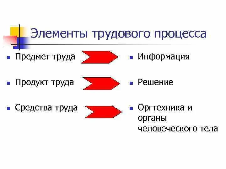 Средства и предметы труда. Что такое продукт труда предмет труда средства труда. Элементы трудового процесса. Информация как предмет труда. Продукт труда виды