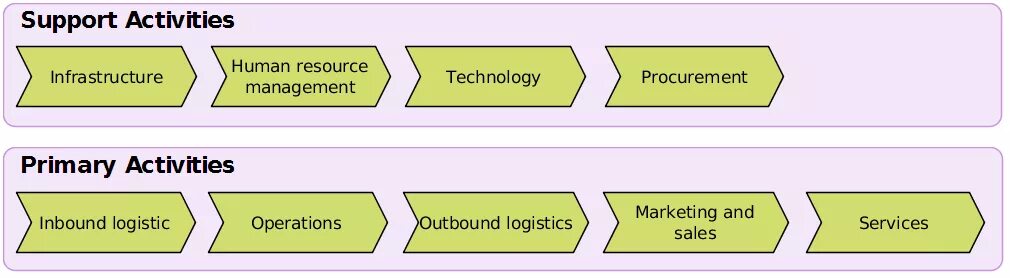 Added chain. Value added Chain. Value added Chain diagram. Forecasting Business process in Logistics. 5 Key Strategies for ensuring reliable Logistics services.