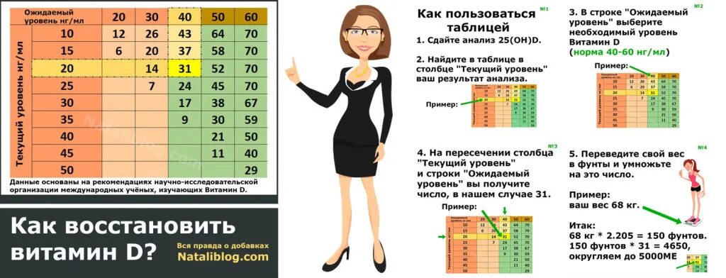 Нормально д. Норма витамина д3 для женщин анализ. Норма витамина д3 в крови таблица. Показатели нормы витамина д3 таблица. Витамин д показатели нормы у женщин по возрасту.