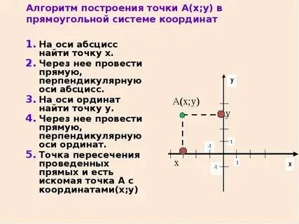 Отметь на оси точки последовательности