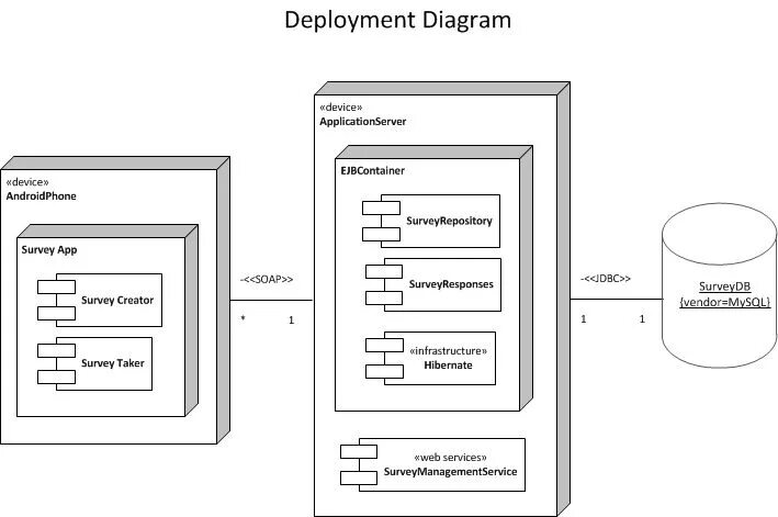 Диаграмма веб приложения. Развёртывания (deployment diagram). диаграмма компонентов android приложения. диаграмма развертывания android приложения. deployment диаграмма.