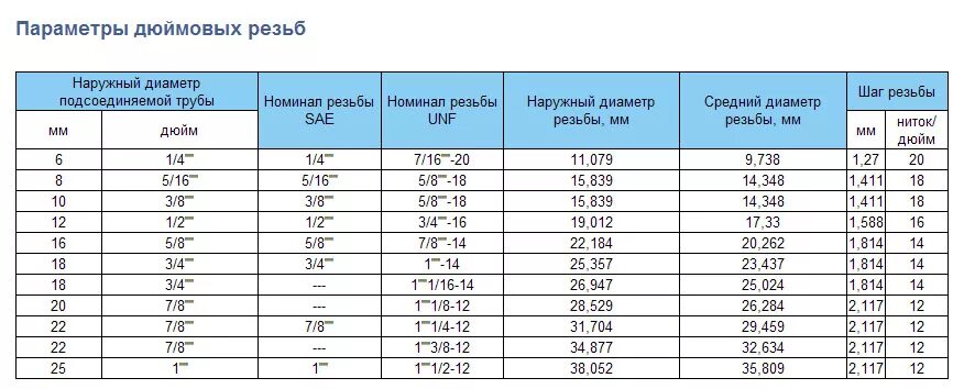 5 8 сколько в мм. Резьба 3/8 дюйма в мм наружный диаметр. Таблица трубной дюймовой резьбы в мм. Трубная дюймовая резьба таблица. Таблица трубных резьб с диаметрами.