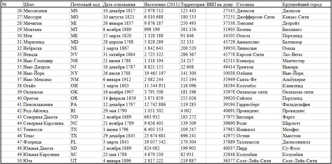 Полное название даты. Штаты США И столицы таблица. 50 Штатов Америки список. 50 Штатов США таблица. Таблица Штатов США И их столицы.
