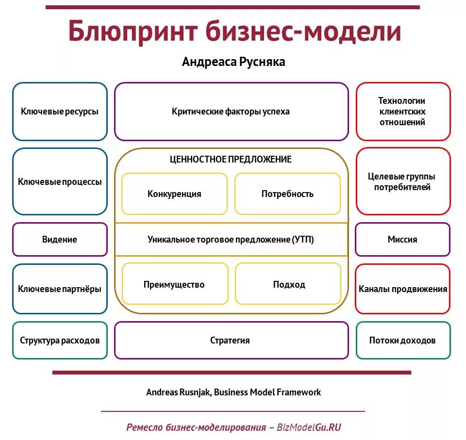 Бизнес моделирование это. Структура бизнес модели. Бизнес модель организации. Построение бизнес моделей. Разработка бизнес модели.