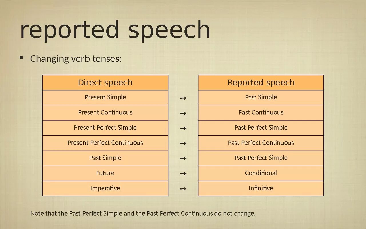 Спич. Reported Speech. Direct Speech reported Speech. Reported Speech правила. Reported Speech time expressions.