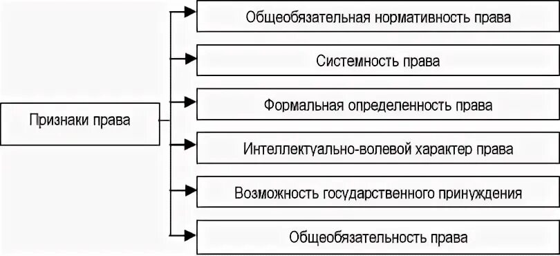 Признаки права и их примеры Право как форма упорядочения общественных отношений
