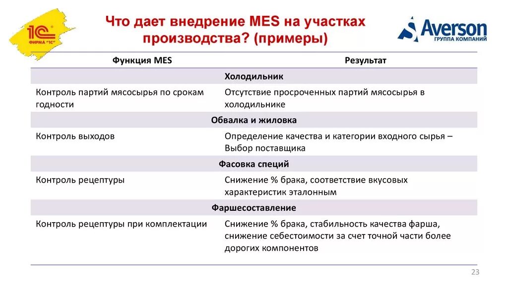 Производители примеры функции. Программа mes на производстве. Производители примеры и функции. 1с:мясопереработка mes. Результаты производства пример.