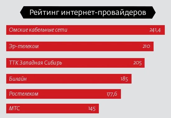 Самые выгодные провайдеры