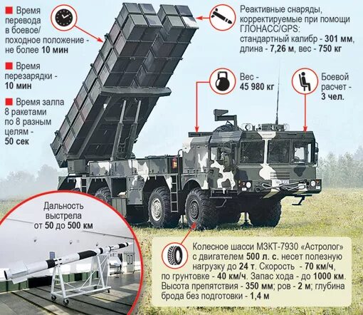 РСЗО Торнадо c характеристики. Торнадо РСЗО дальность стрельбы. Торнадо РСЗО 300мм. РС Торнадо дальность стрельбы.