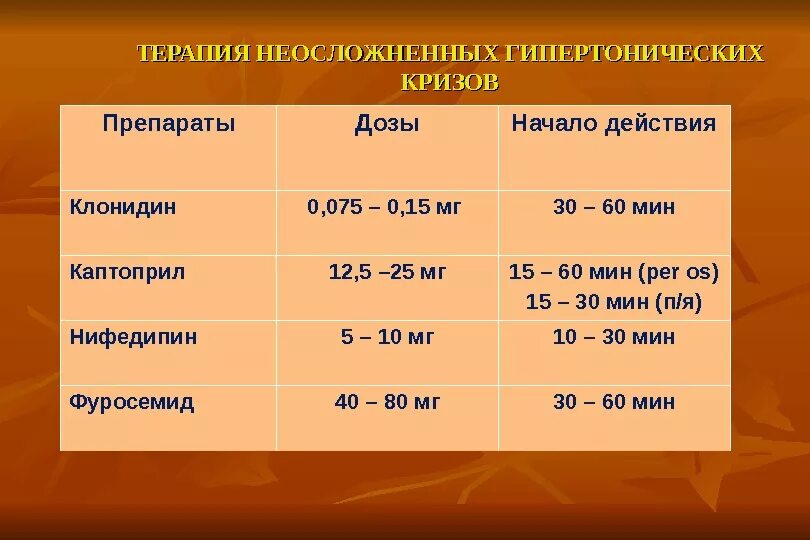 Препараты при гипертоническом кризе. Препараты для неосложненного гипертонического криза. лечение после гипертонического криза препараты. медикаментозное лечение гипертонического криза.