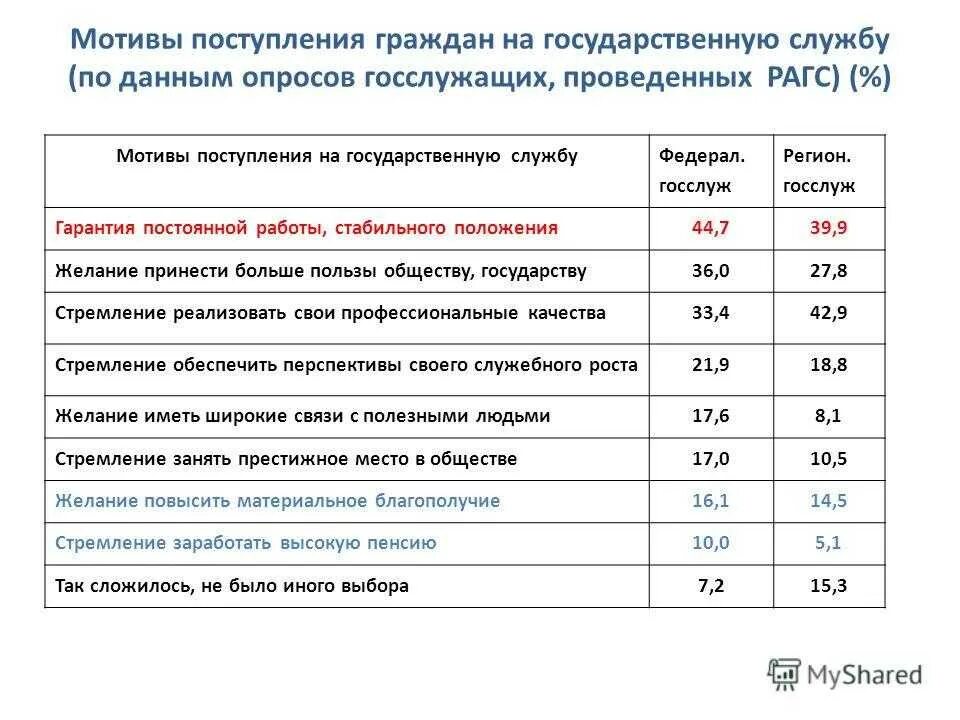 Тест поступление на государственную. Мотивы поступления на службу. Мотивы поступления на службу в МВД. Мотивация поступления на службу. Мотивация поступления на службу в МВД.